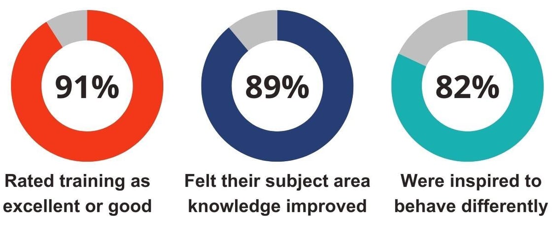 Image shows three circular charts, 91% rated training as excellent or good, 89% felt their subject area knowledge improved, 92% were inspired to behave differently.